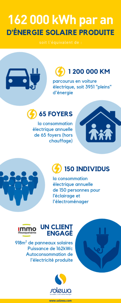 Production d'énergie renouvelable